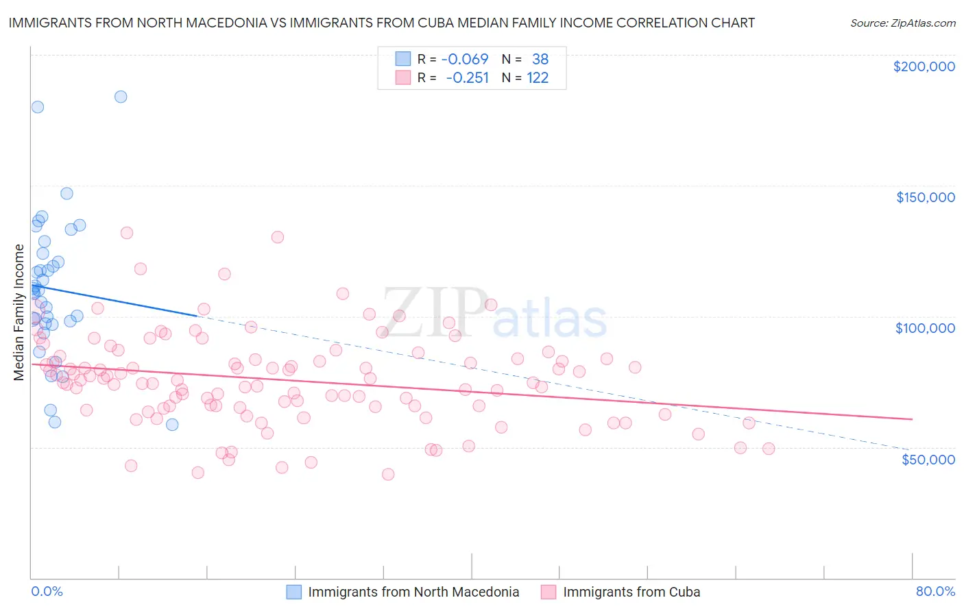 Immigrants from North Macedonia vs Immigrants from Cuba Median Family Income