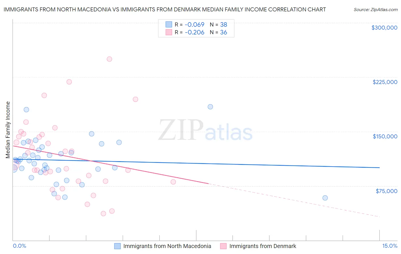 Immigrants from North Macedonia vs Immigrants from Denmark Median Family Income
