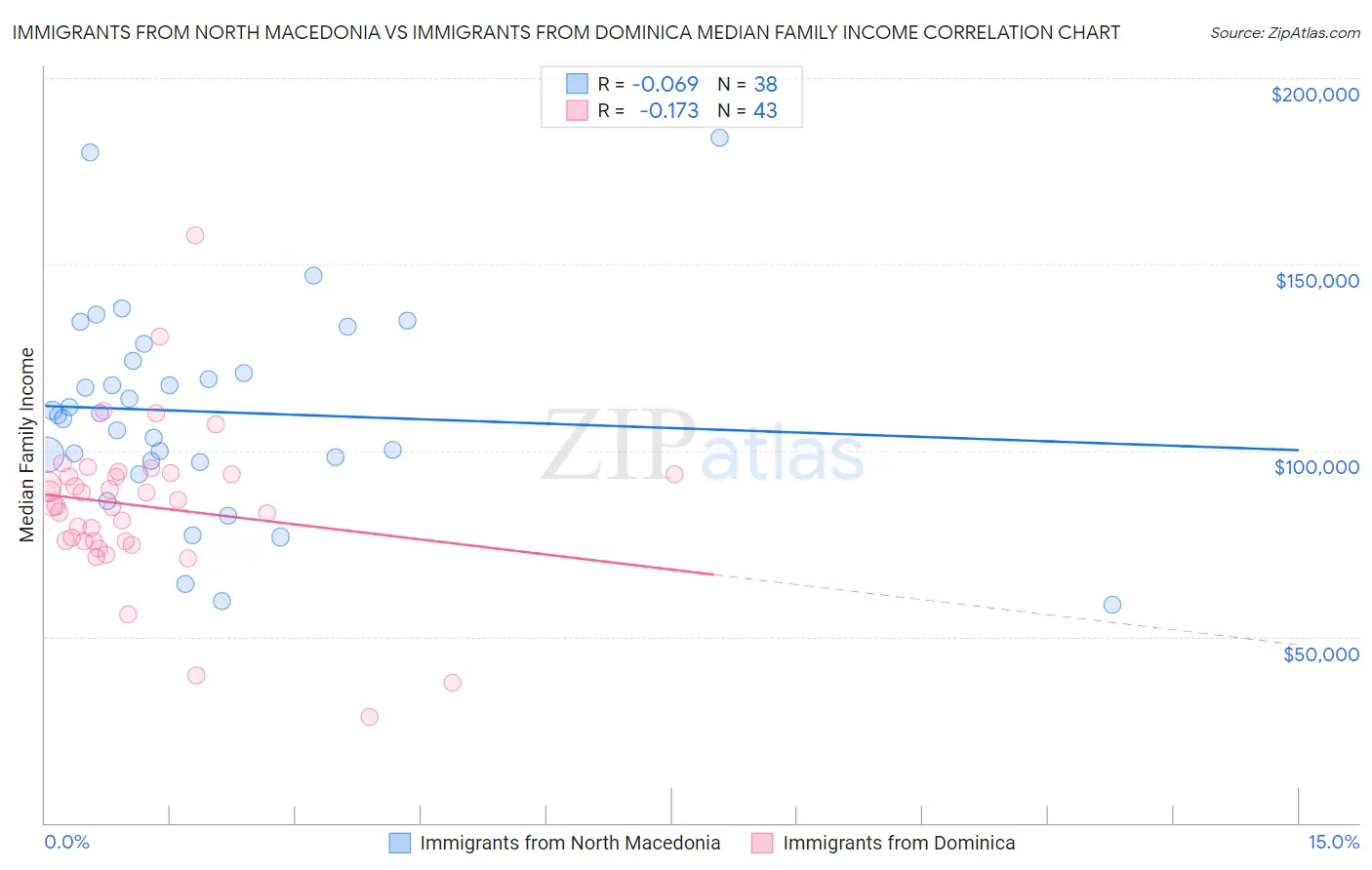 Immigrants from North Macedonia vs Immigrants from Dominica Median Family Income
