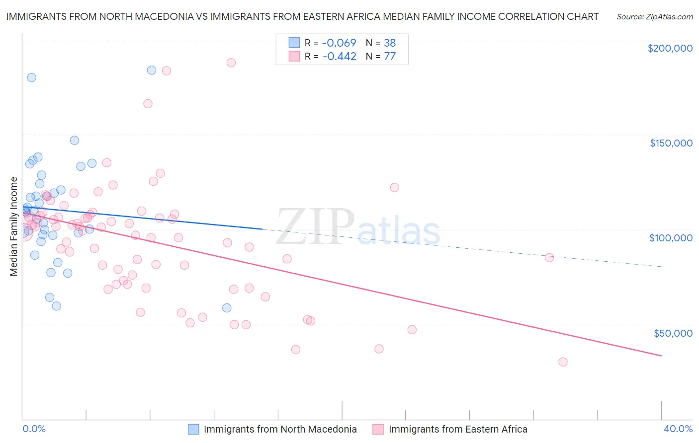 Immigrants from North Macedonia vs Immigrants from Eastern Africa Median Family Income