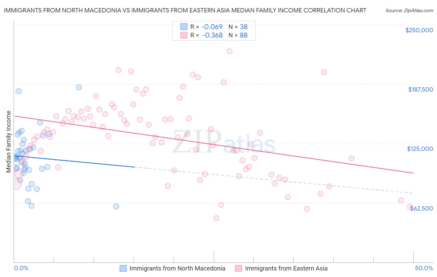Immigrants from North Macedonia vs Immigrants from Eastern Asia Median Family Income