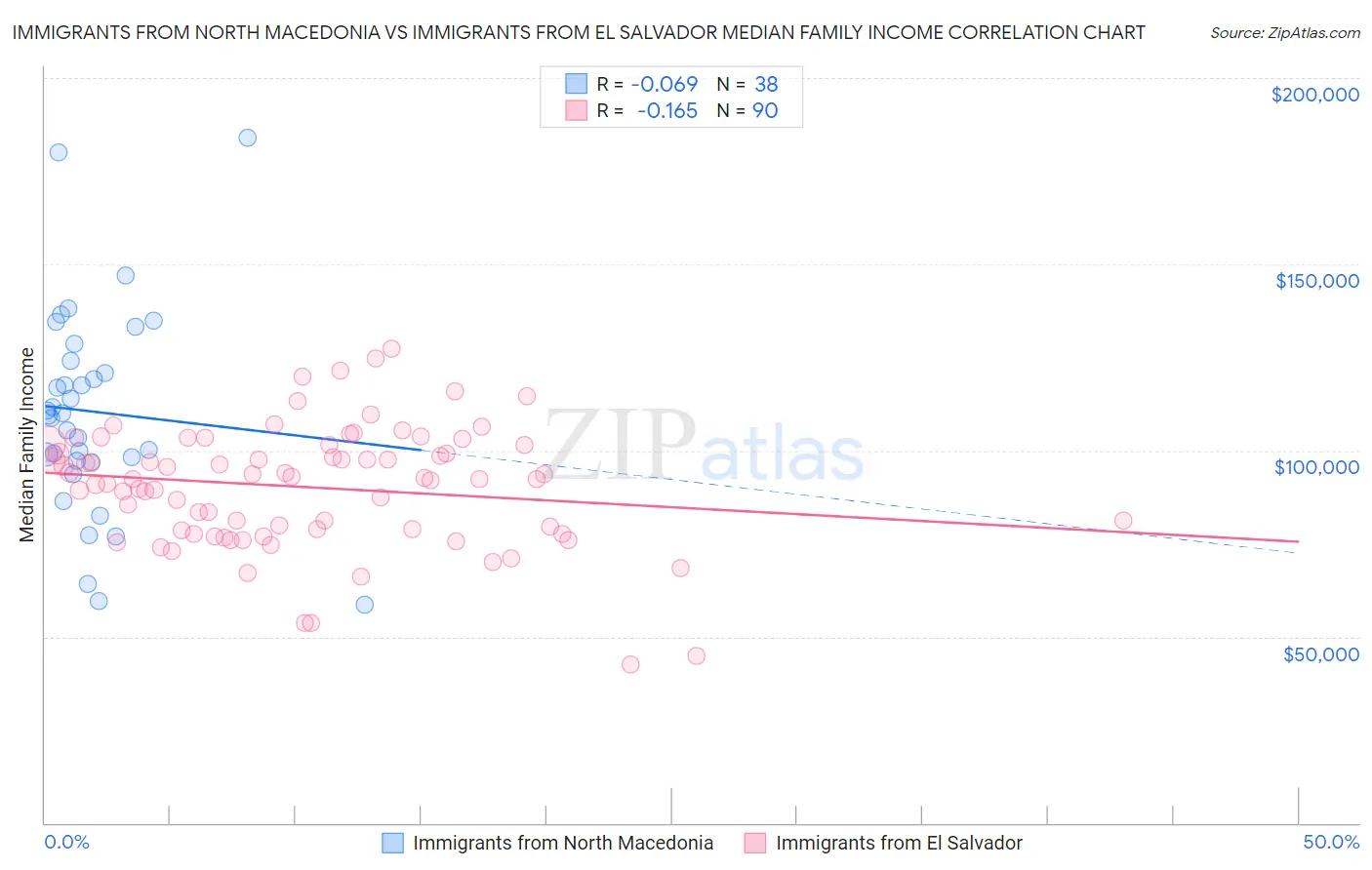 Immigrants from North Macedonia vs Immigrants from El Salvador Median Family Income