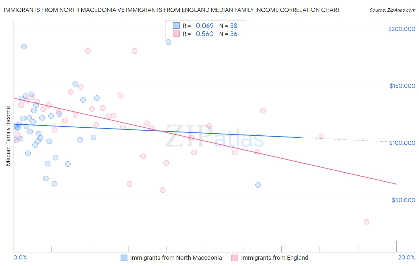 Immigrants from North Macedonia vs Immigrants from England Median Family Income