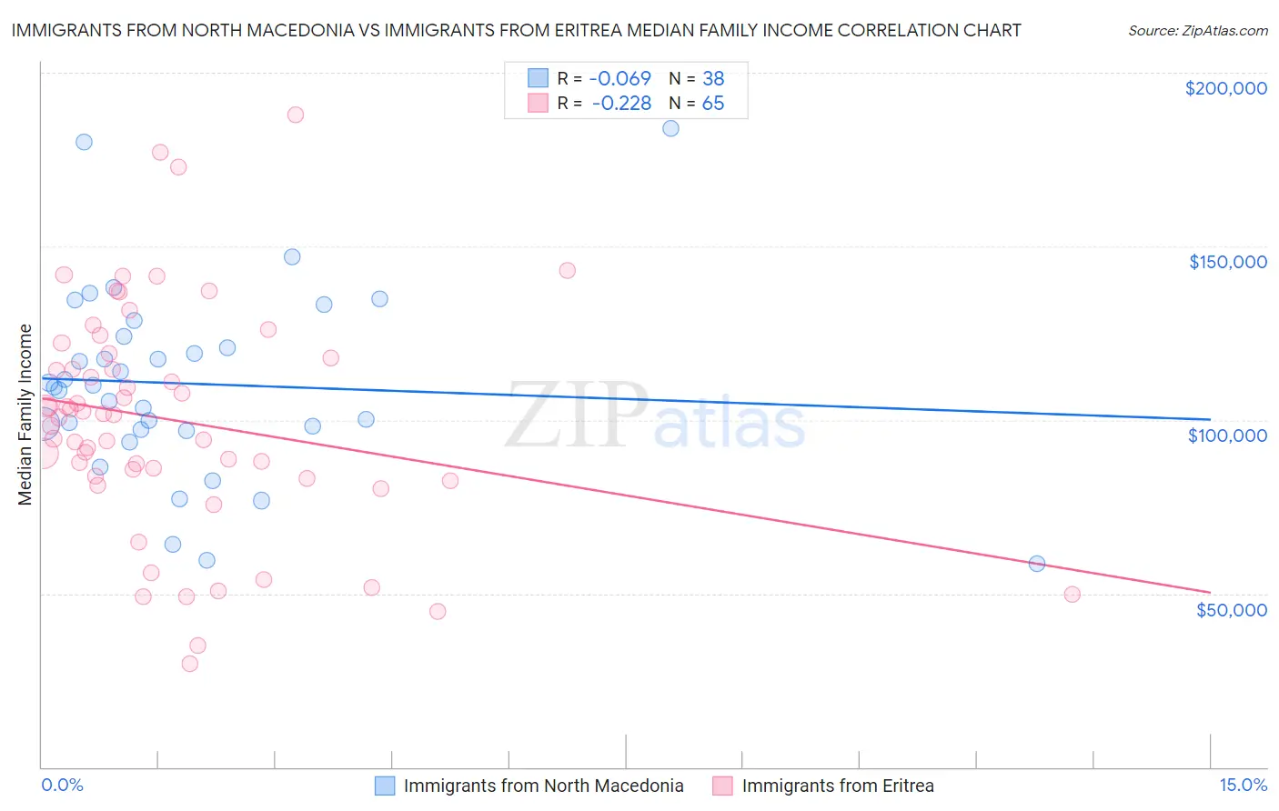 Immigrants from North Macedonia vs Immigrants from Eritrea Median Family Income