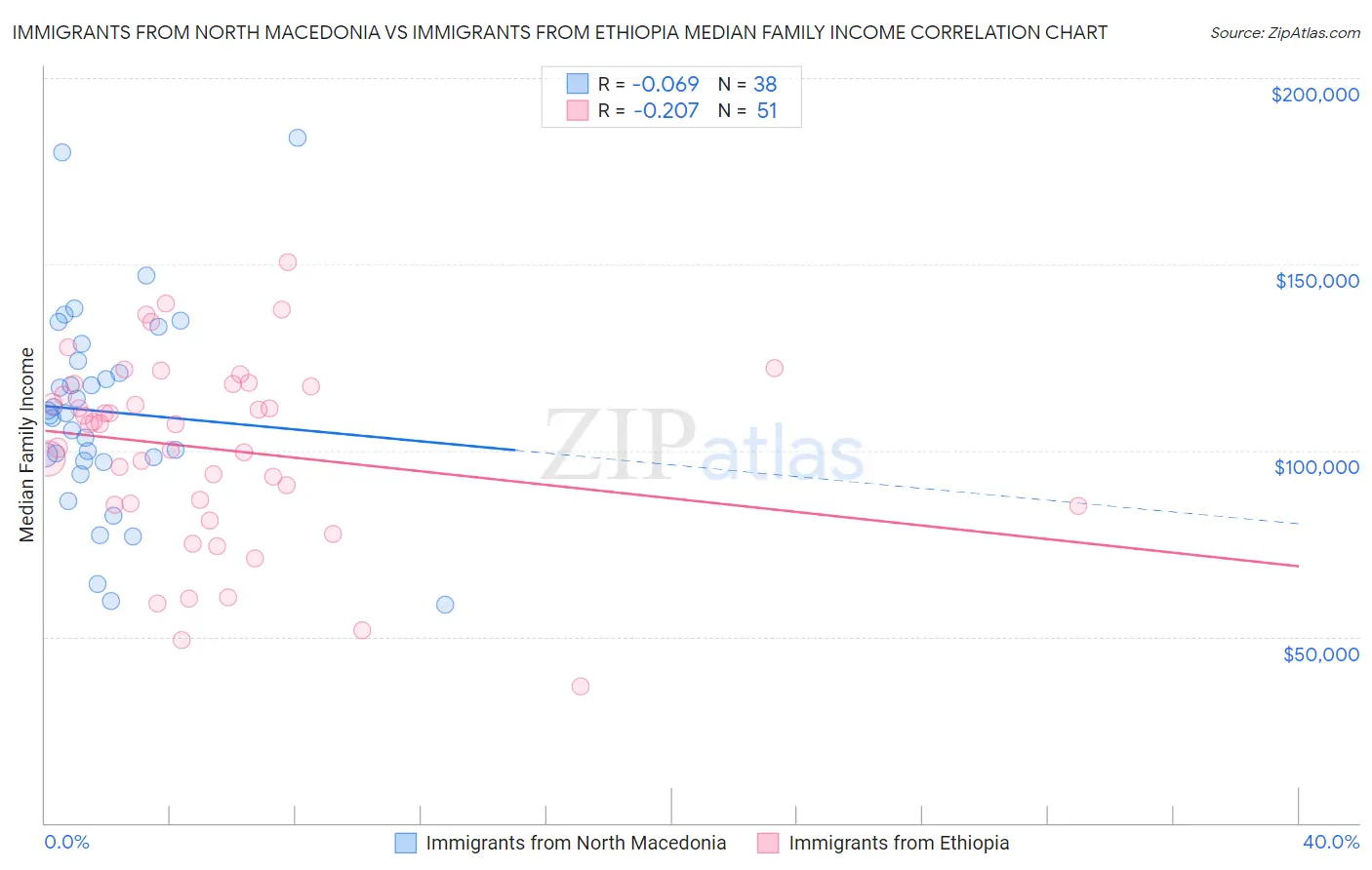Immigrants from North Macedonia vs Immigrants from Ethiopia Median Family Income