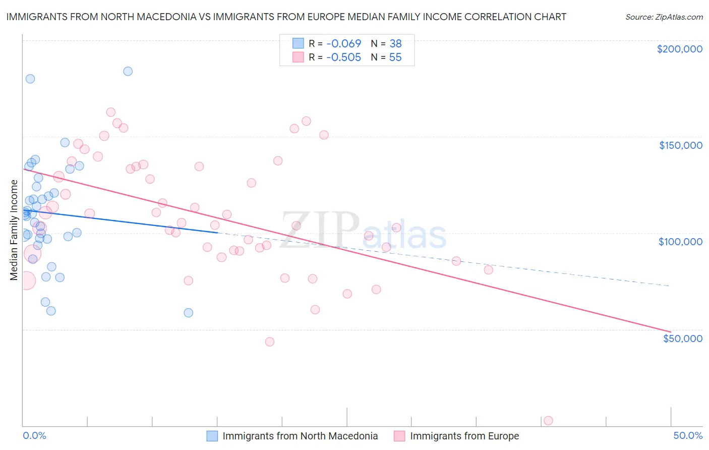 Immigrants from North Macedonia vs Immigrants from Europe Median Family Income