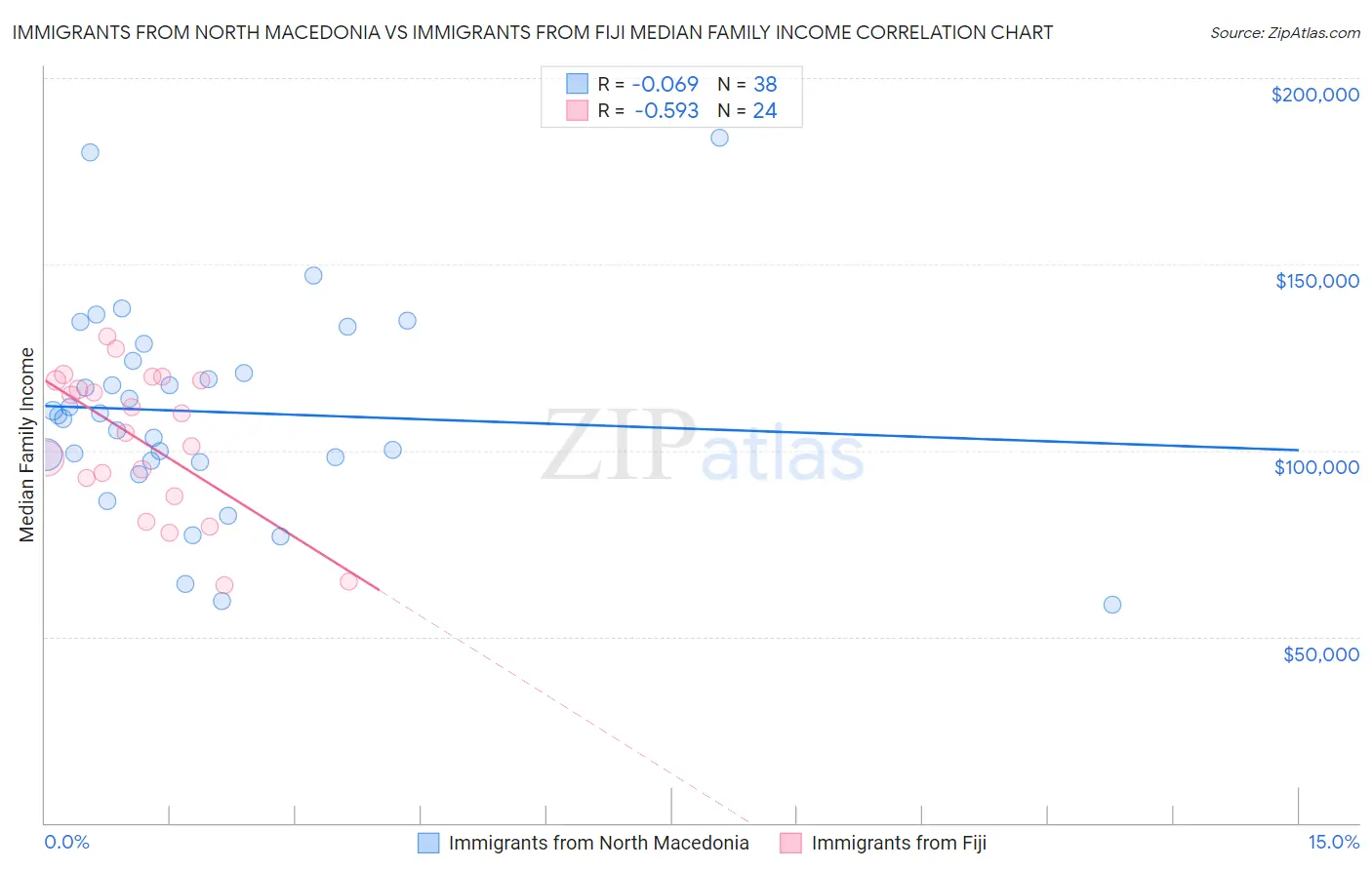 Immigrants from North Macedonia vs Immigrants from Fiji Median Family Income