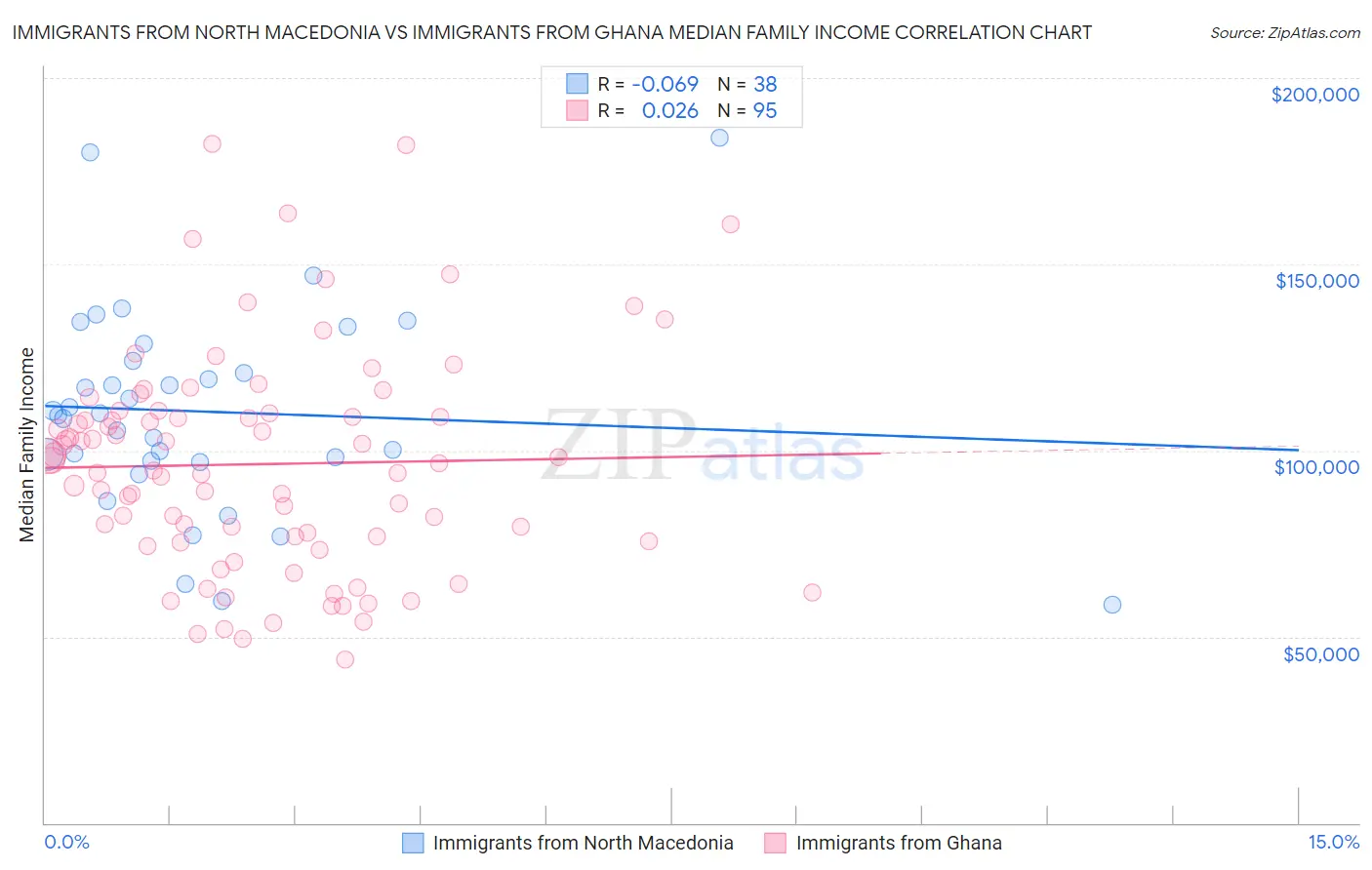 Immigrants from North Macedonia vs Immigrants from Ghana Median Family Income