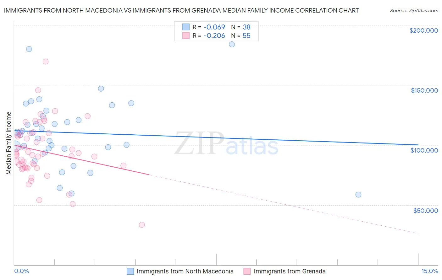 Immigrants from North Macedonia vs Immigrants from Grenada Median Family Income