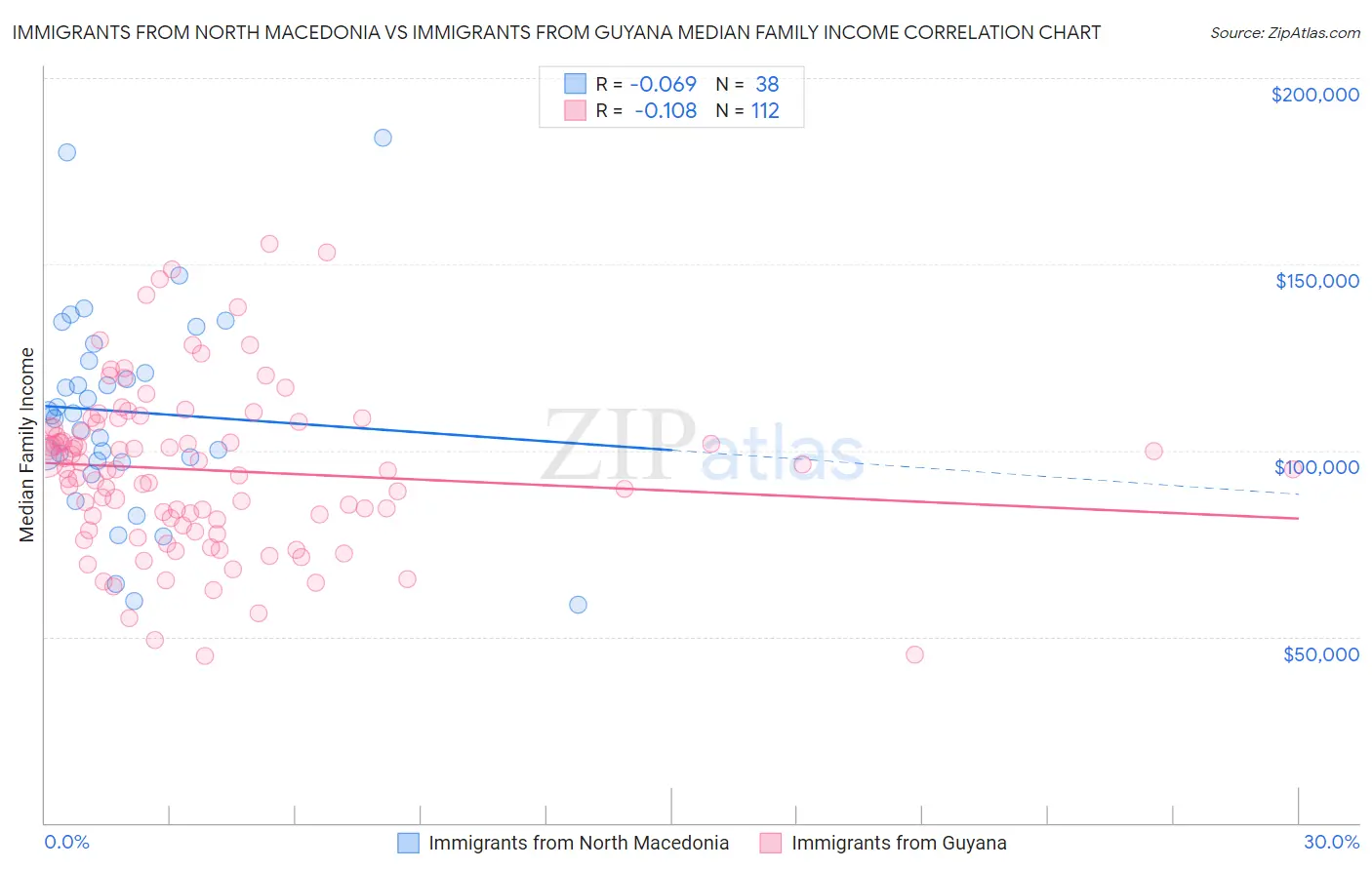 Immigrants from North Macedonia vs Immigrants from Guyana Median Family Income