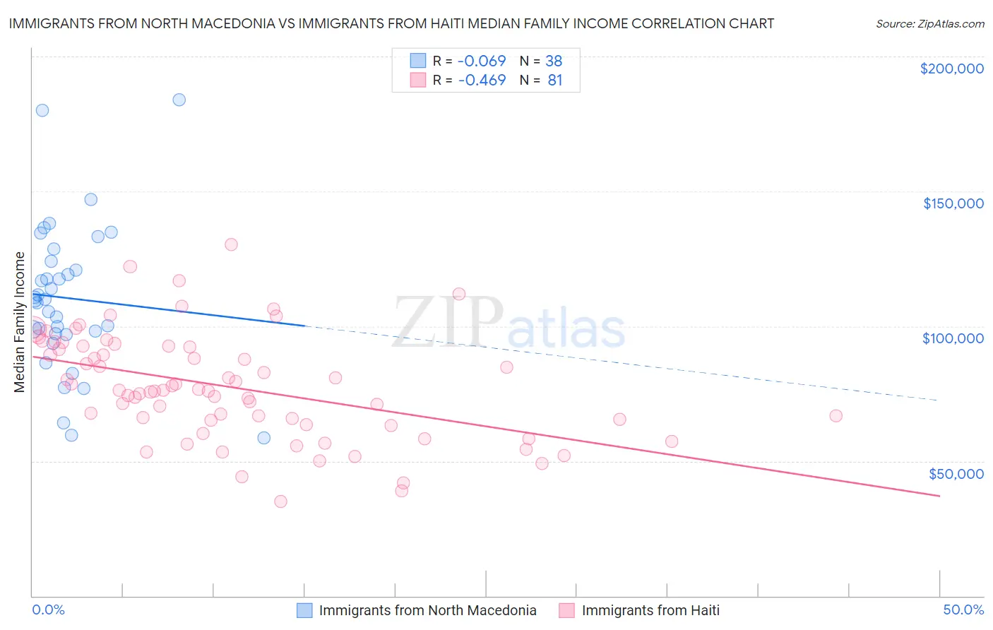 Immigrants from North Macedonia vs Immigrants from Haiti Median Family Income