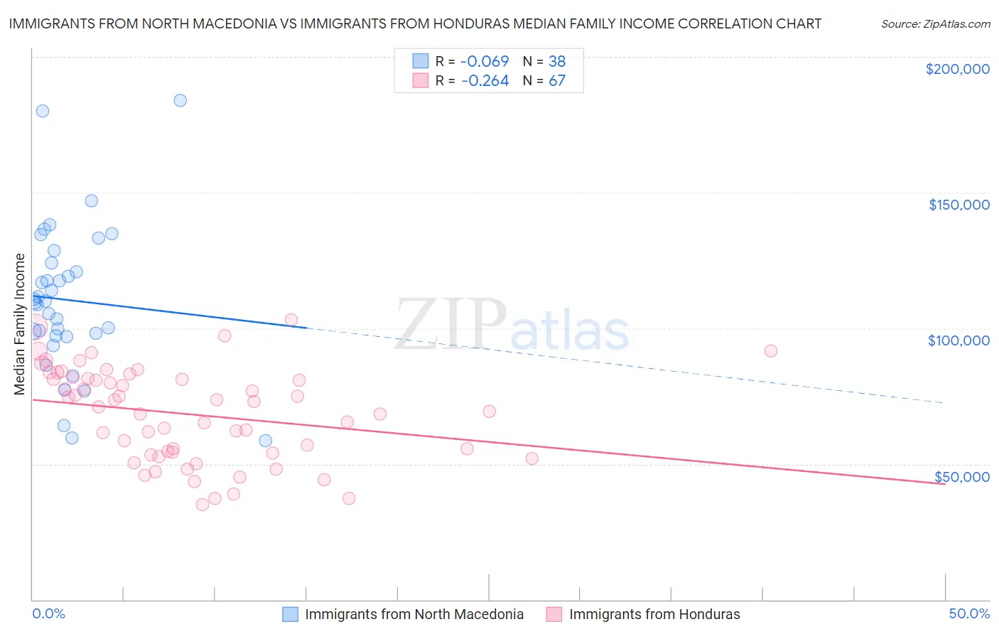 Immigrants from North Macedonia vs Immigrants from Honduras Median Family Income