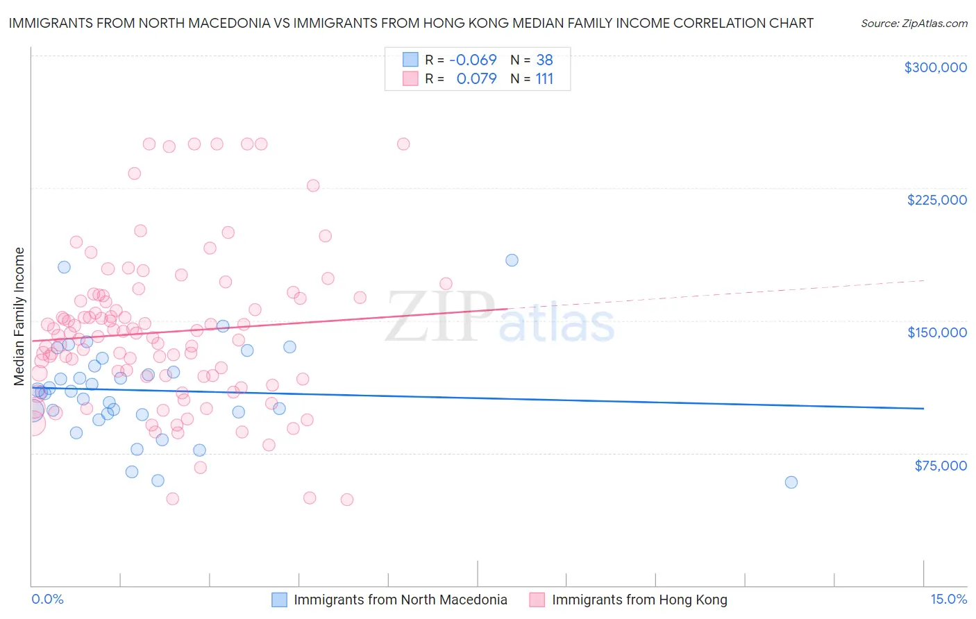 Immigrants from North Macedonia vs Immigrants from Hong Kong Median Family Income