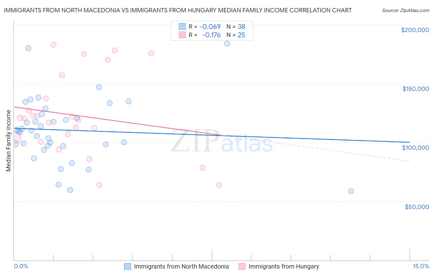 Immigrants from North Macedonia vs Immigrants from Hungary Median Family Income