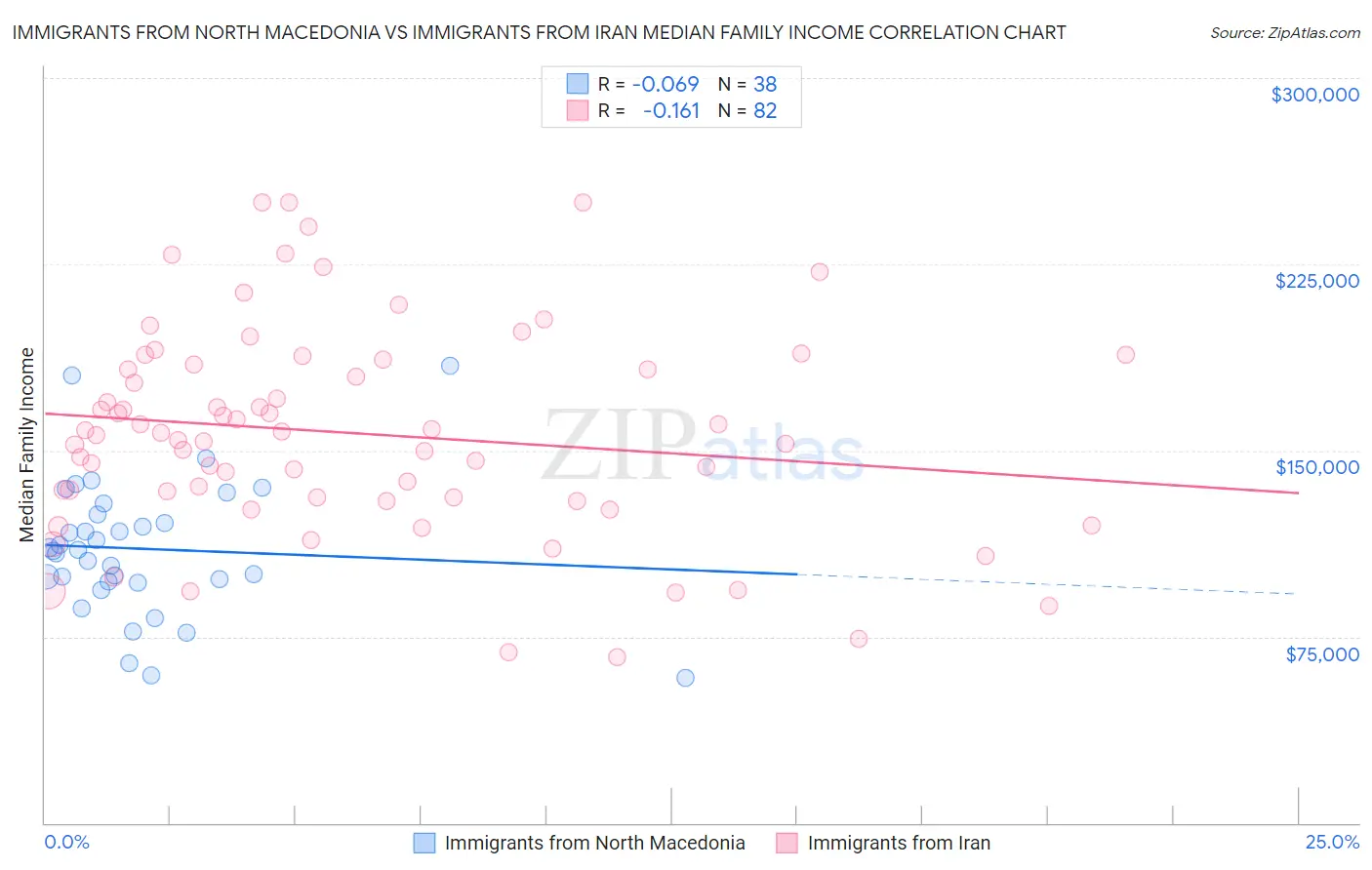 Immigrants from North Macedonia vs Immigrants from Iran Median Family Income