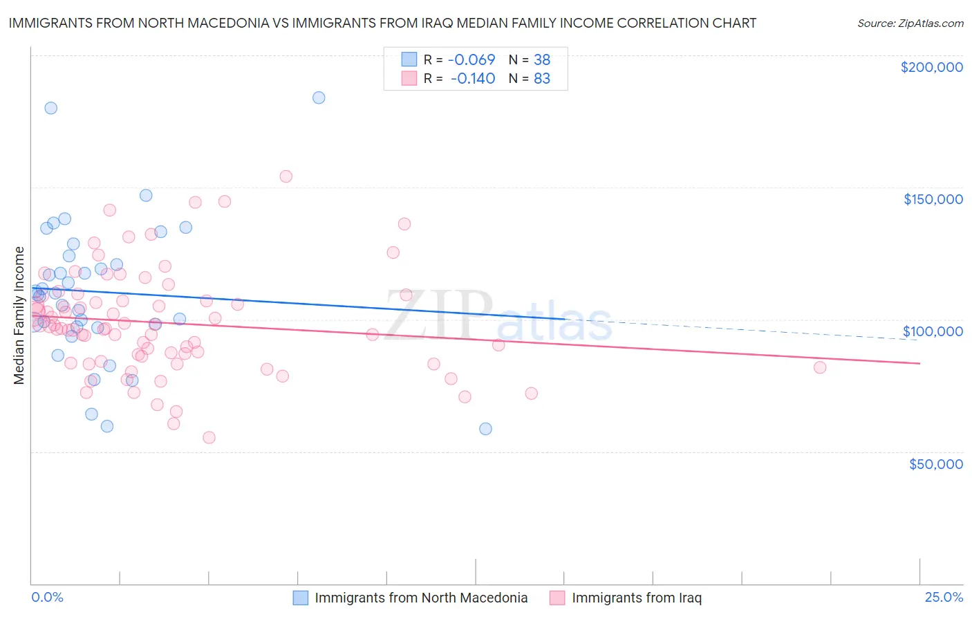 Immigrants from North Macedonia vs Immigrants from Iraq Median Family Income