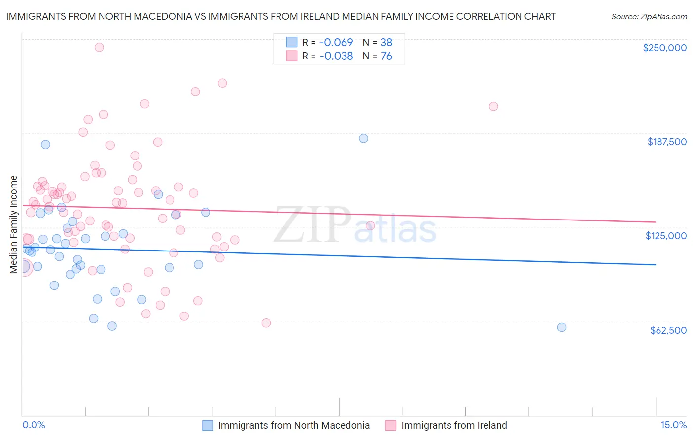 Immigrants from North Macedonia vs Immigrants from Ireland Median Family Income