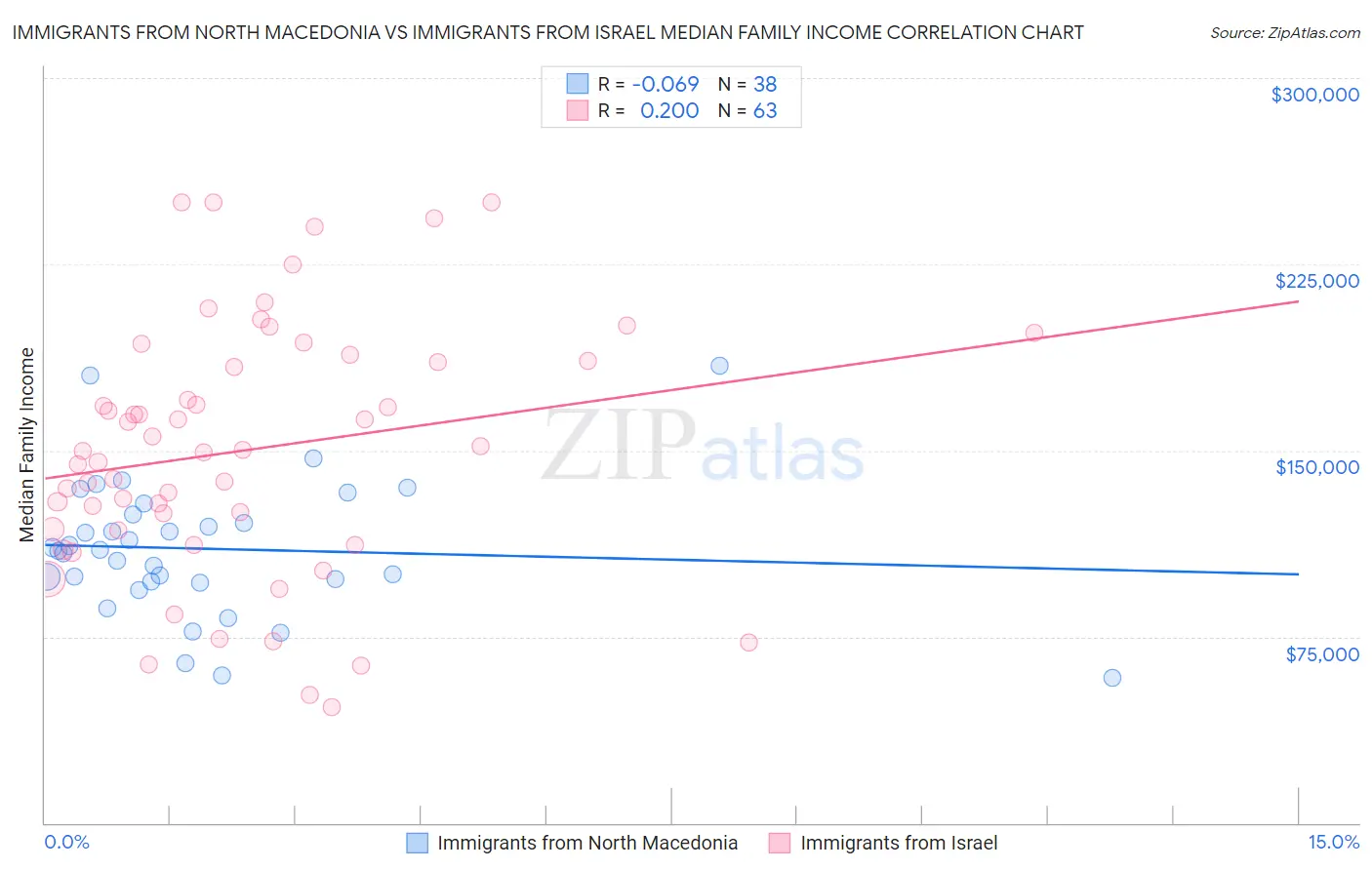 Immigrants from North Macedonia vs Immigrants from Israel Median Family Income