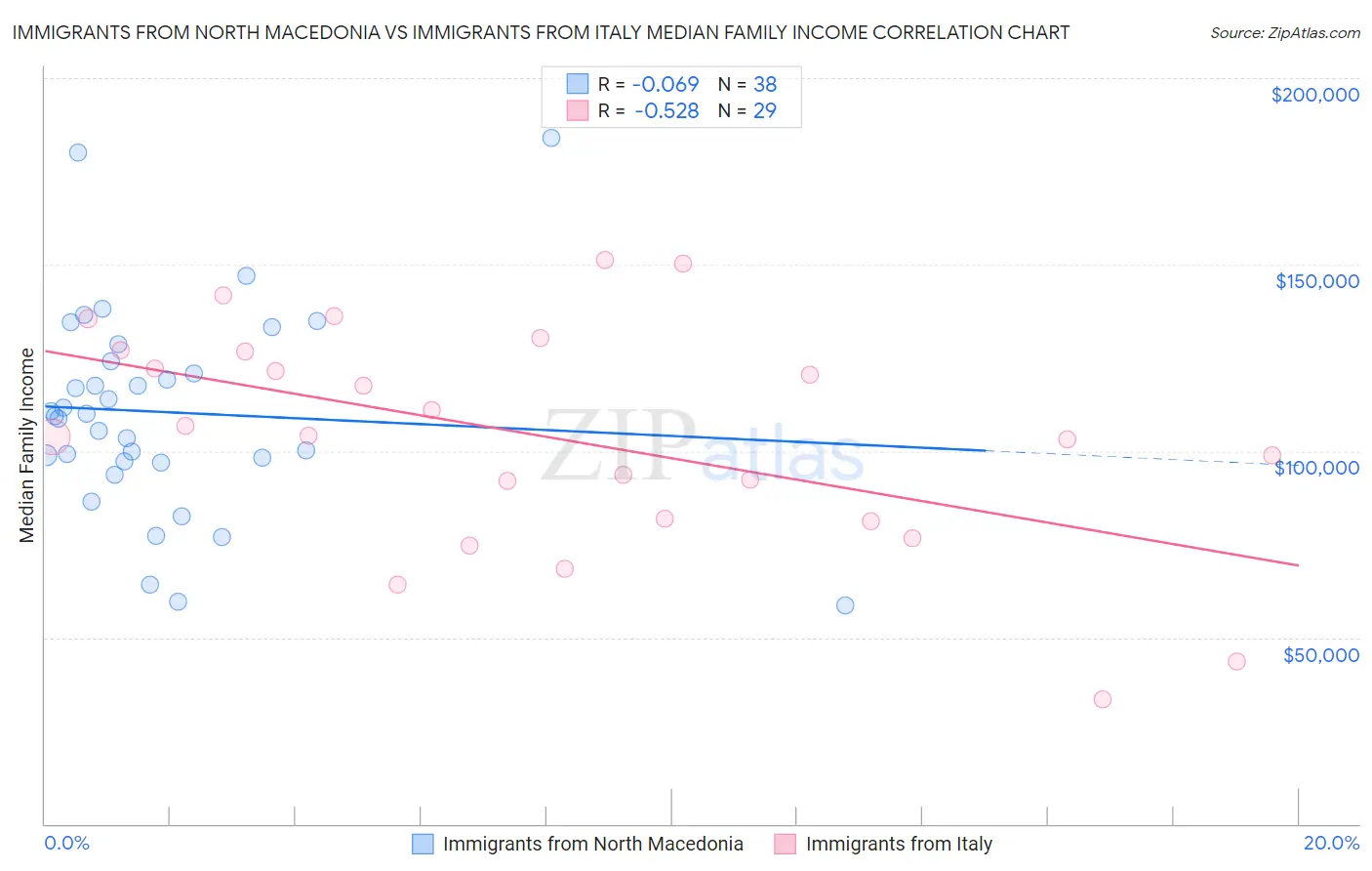 Immigrants from North Macedonia vs Immigrants from Italy Median Family Income