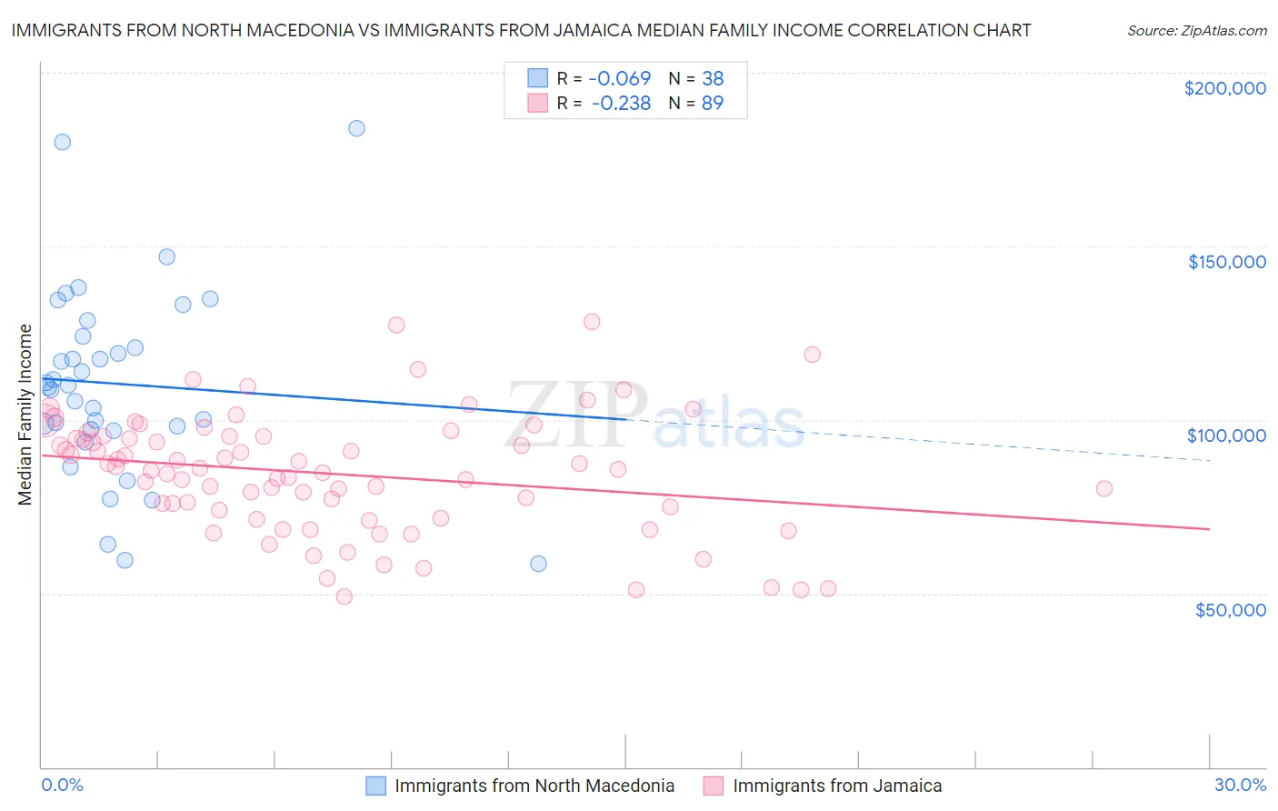 Immigrants from North Macedonia vs Immigrants from Jamaica Median Family Income