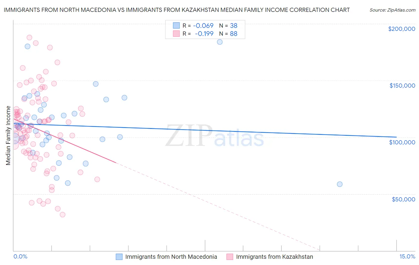 Immigrants from North Macedonia vs Immigrants from Kazakhstan Median Family Income