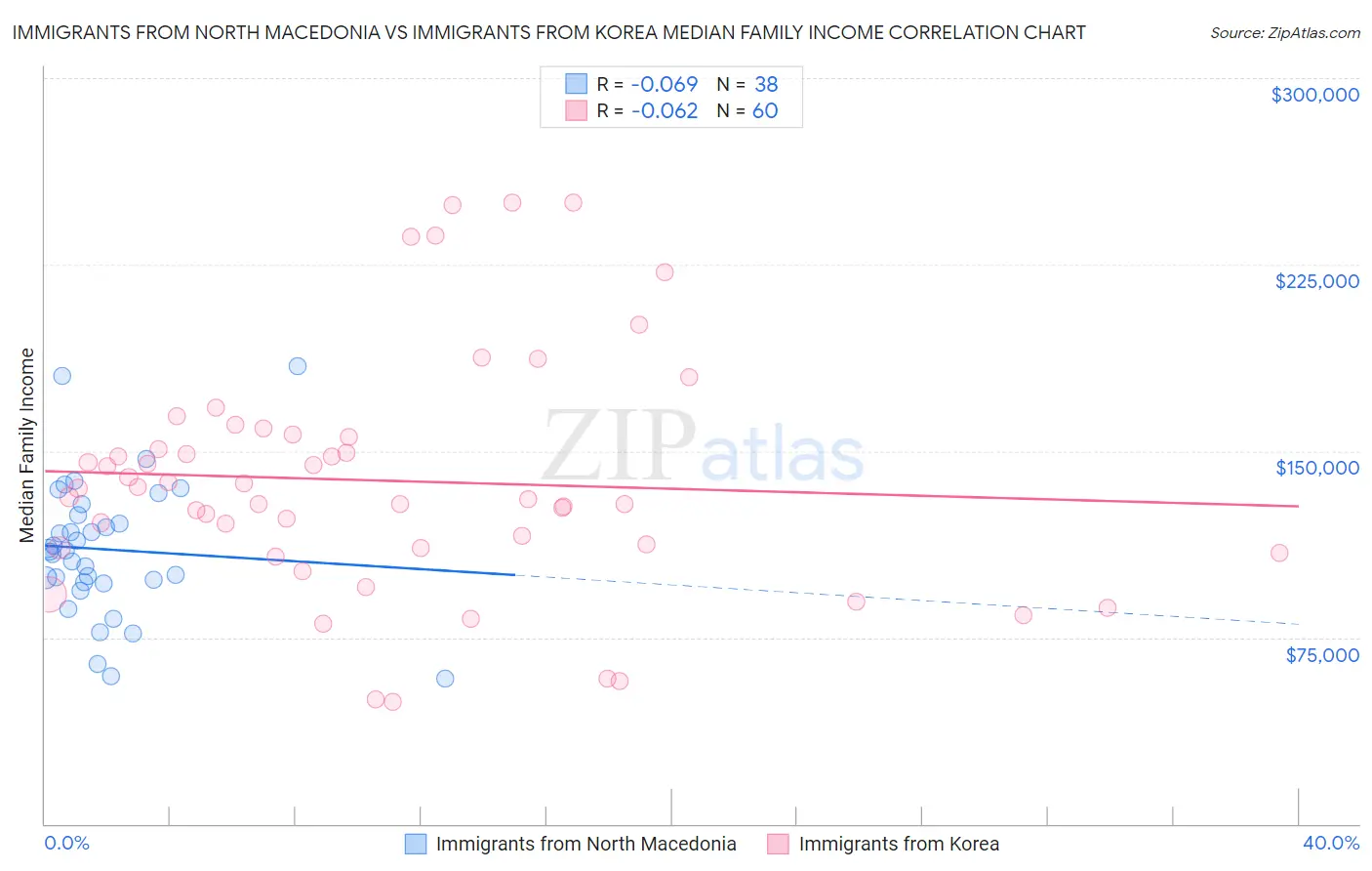 Immigrants from North Macedonia vs Immigrants from Korea Median Family Income