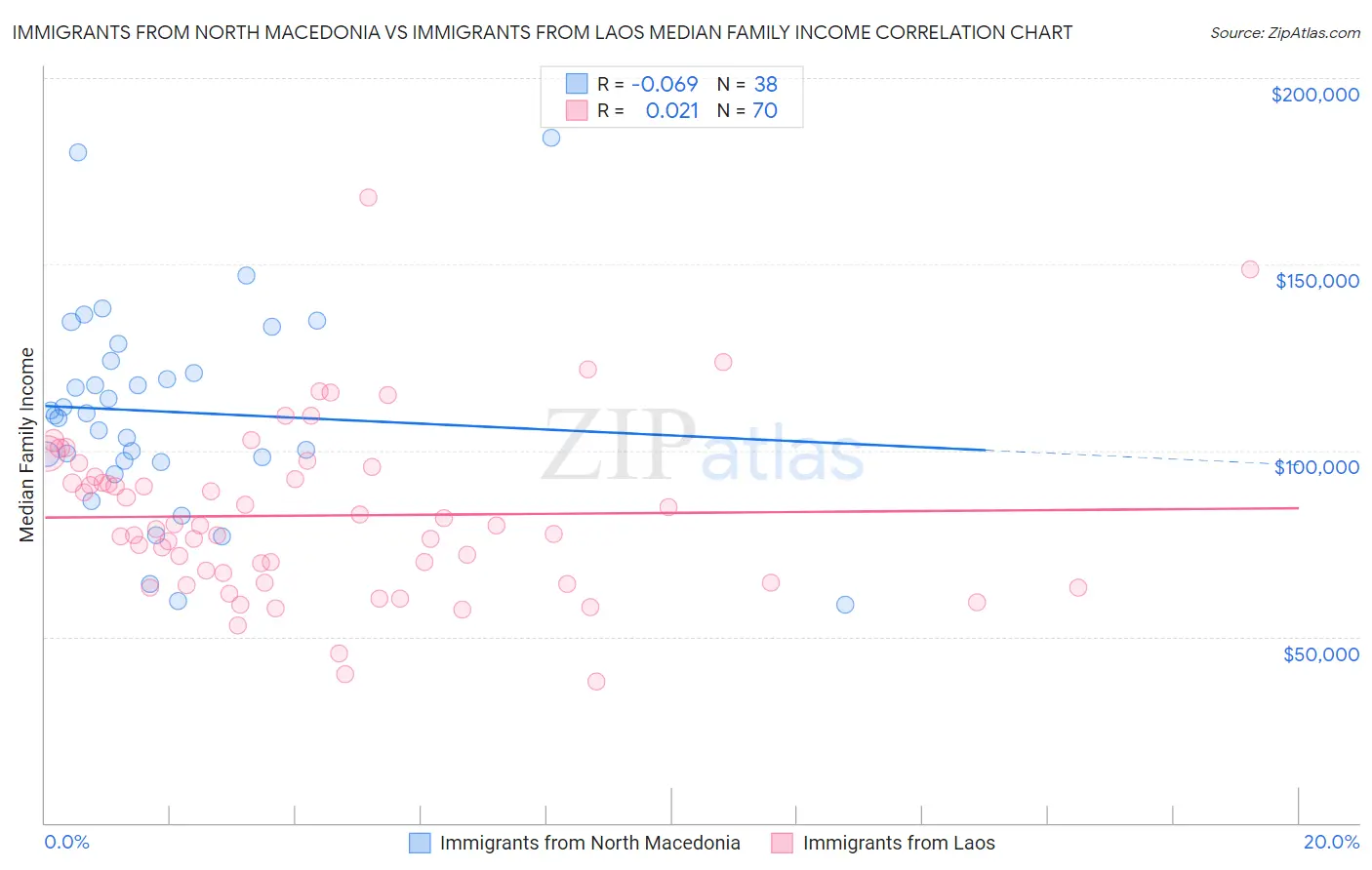 Immigrants from North Macedonia vs Immigrants from Laos Median Family Income