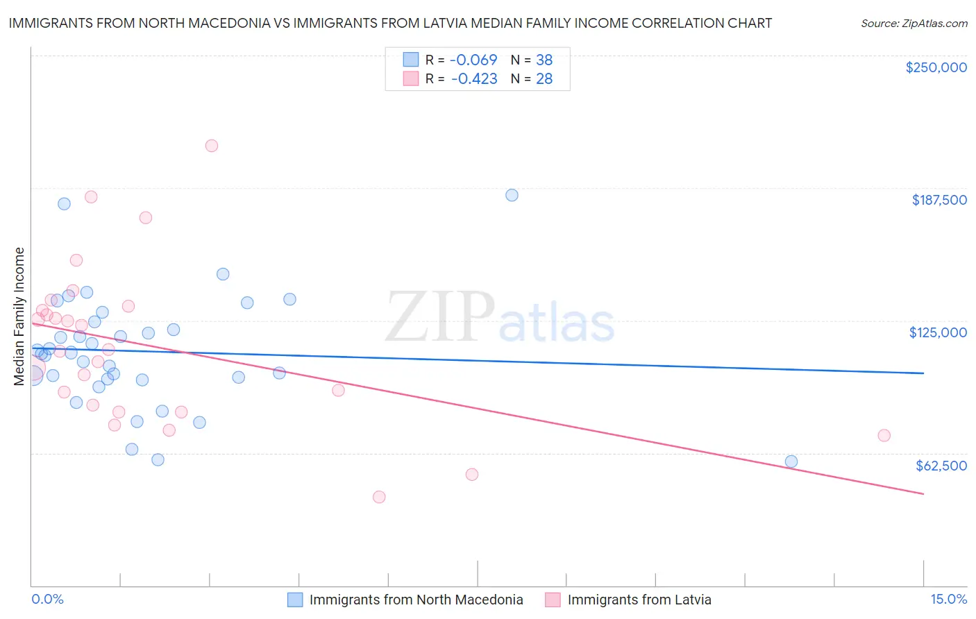 Immigrants from North Macedonia vs Immigrants from Latvia Median Family Income