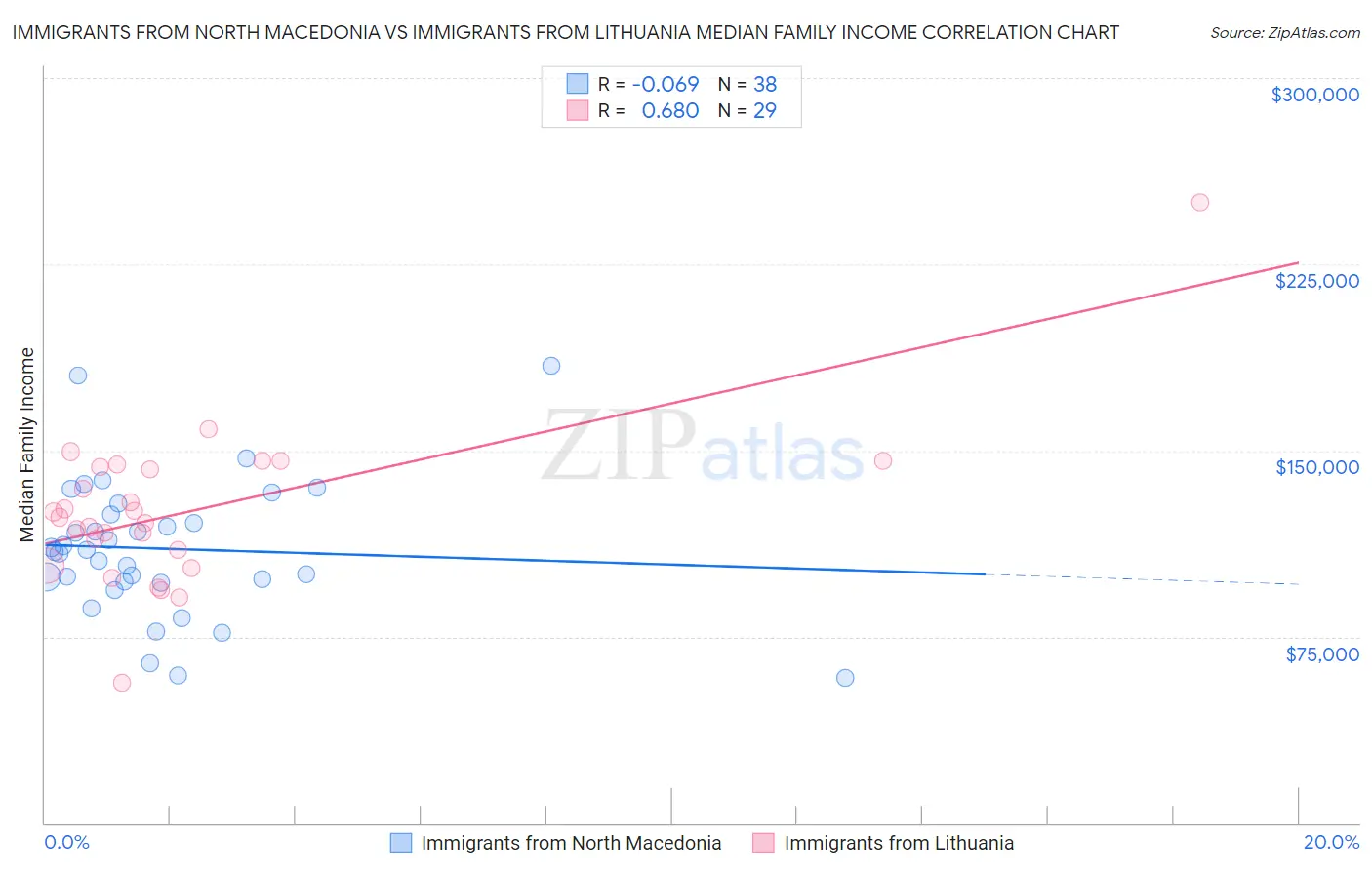 Immigrants from North Macedonia vs Immigrants from Lithuania Median Family Income