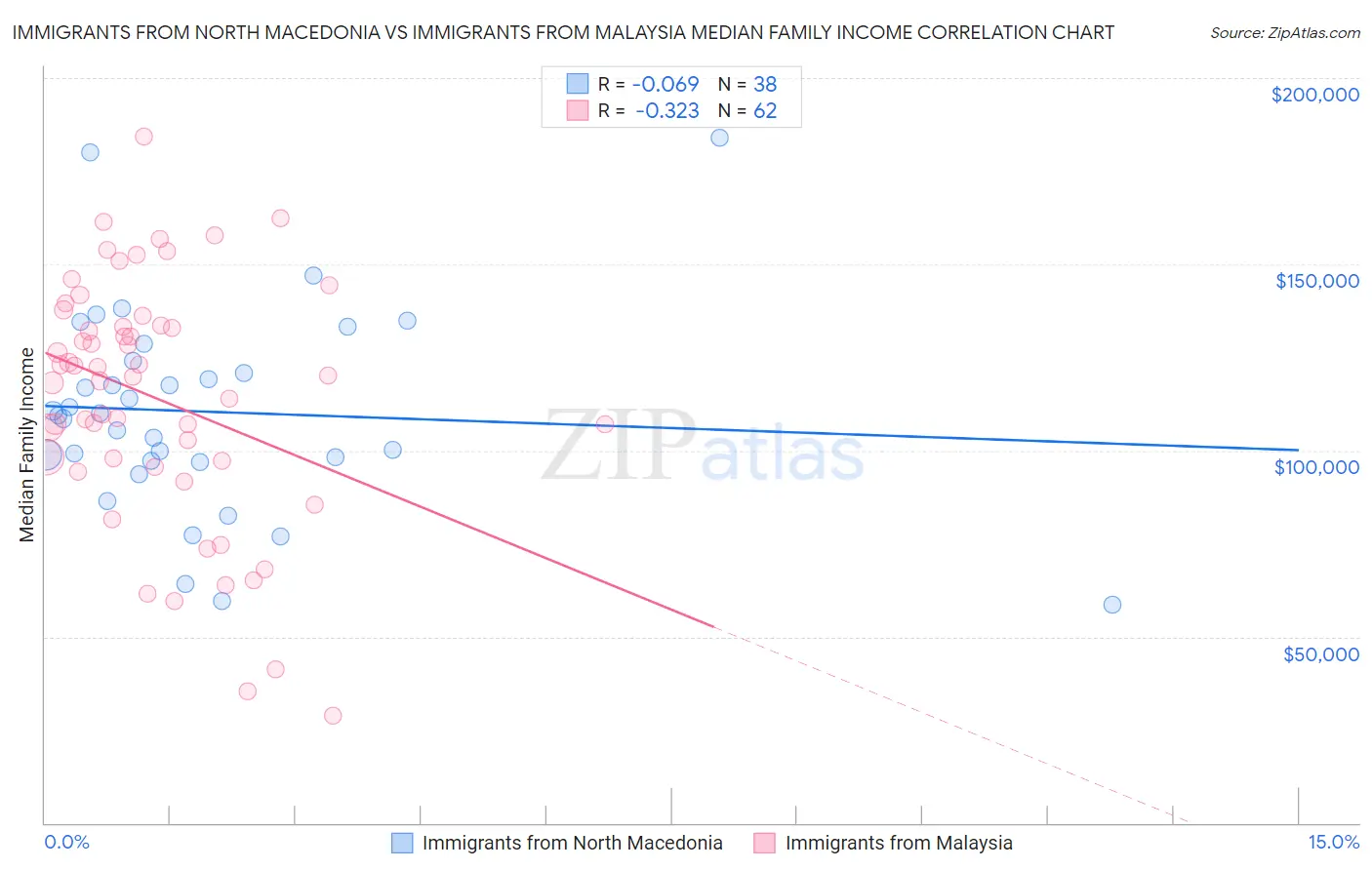 Immigrants from North Macedonia vs Immigrants from Malaysia Median Family Income