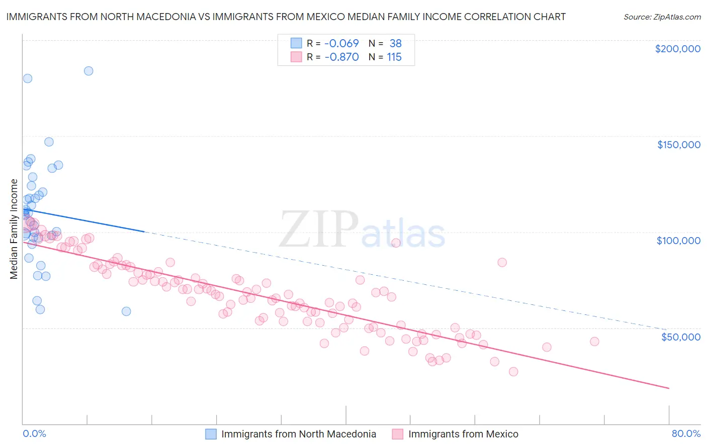 Immigrants from North Macedonia vs Immigrants from Mexico Median Family Income