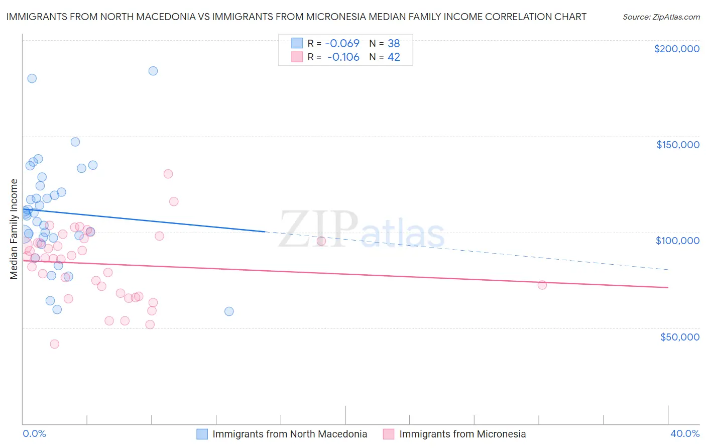 Immigrants from North Macedonia vs Immigrants from Micronesia Median Family Income