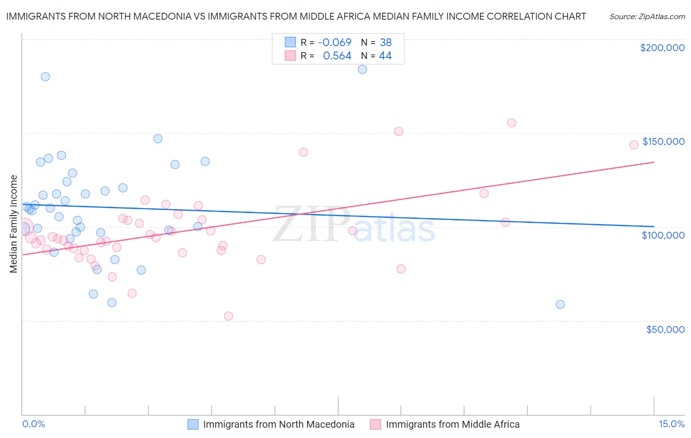 Immigrants from North Macedonia vs Immigrants from Middle Africa Median Family Income