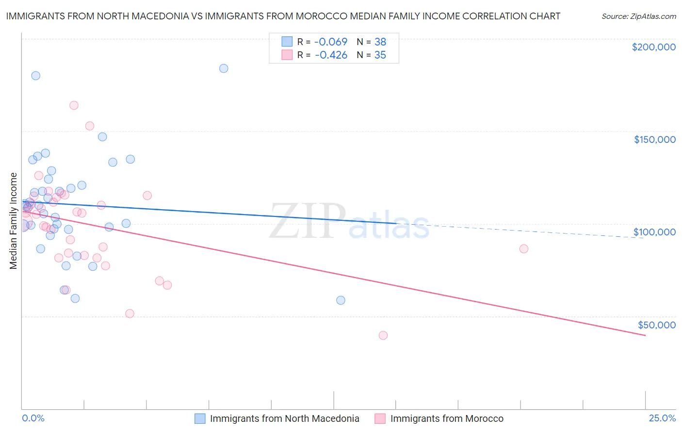Immigrants from North Macedonia vs Immigrants from Morocco Median Family Income