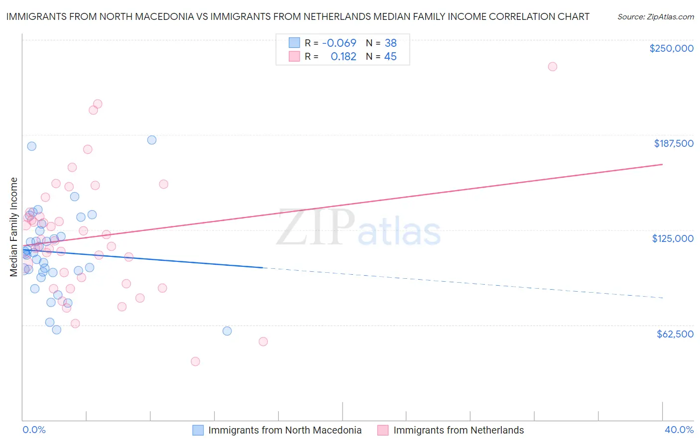 Immigrants from North Macedonia vs Immigrants from Netherlands Median Family Income