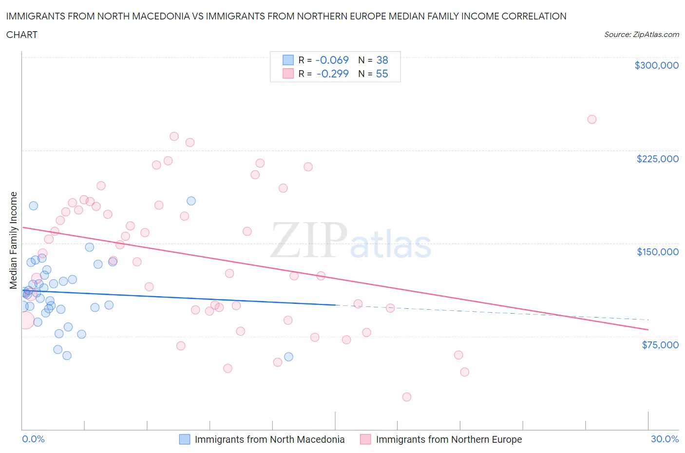 Immigrants from North Macedonia vs Immigrants from Northern Europe Median Family Income