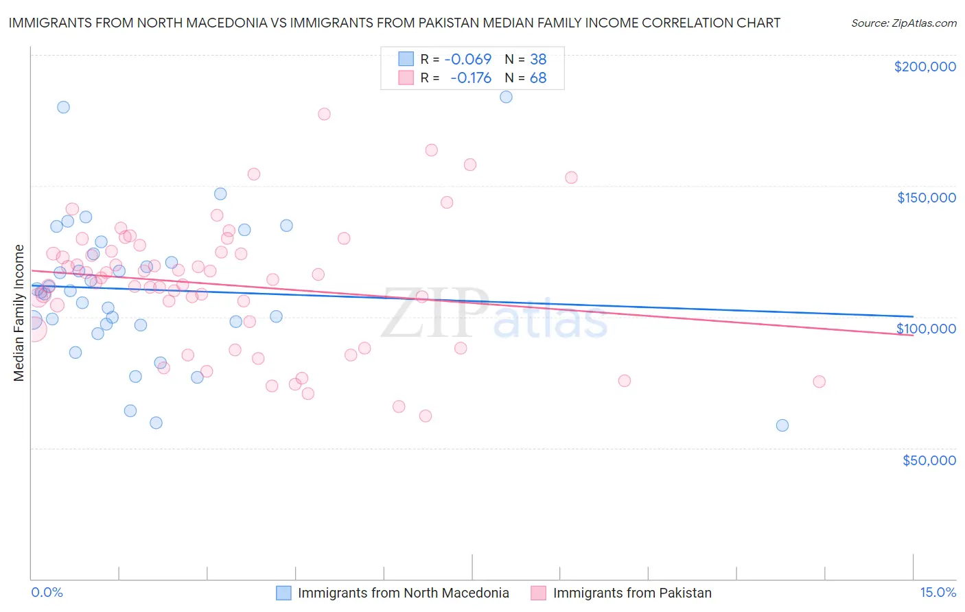 Immigrants from North Macedonia vs Immigrants from Pakistan Median Family Income