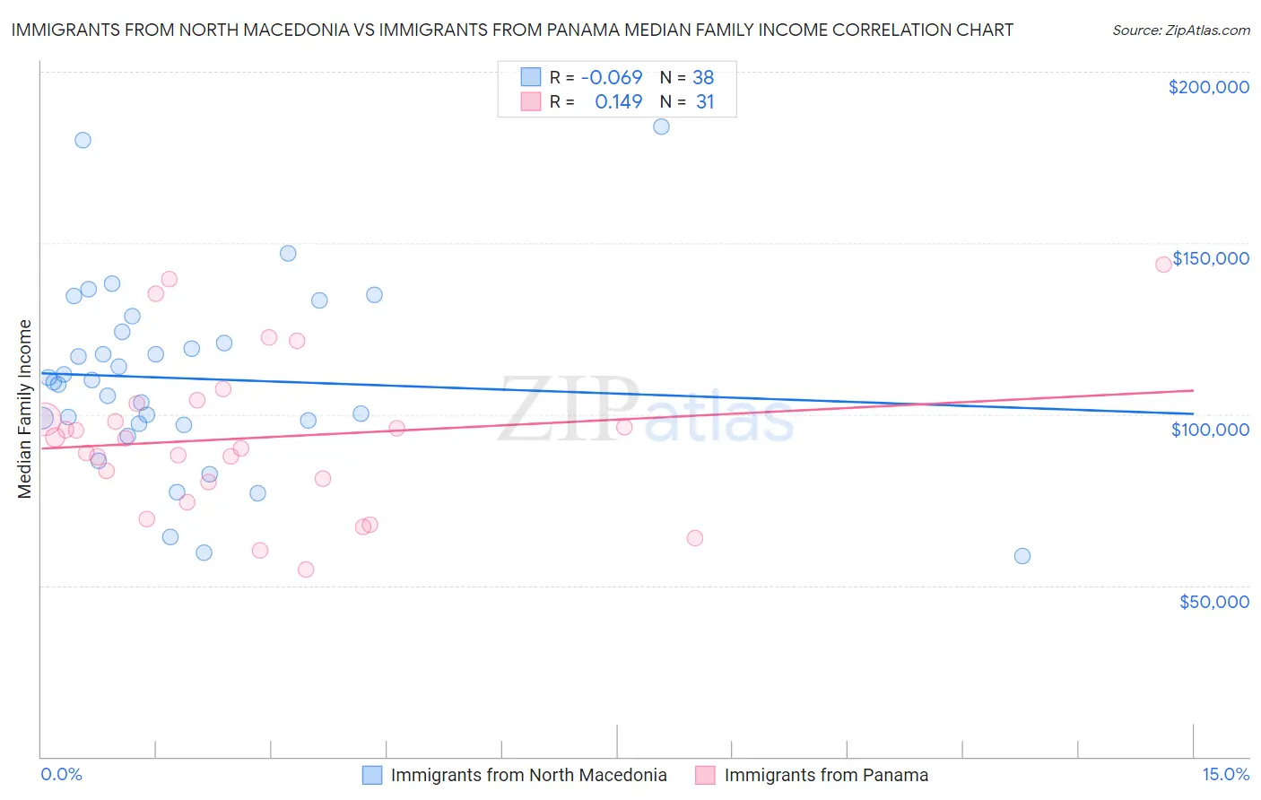 Immigrants from North Macedonia vs Immigrants from Panama Median Family Income