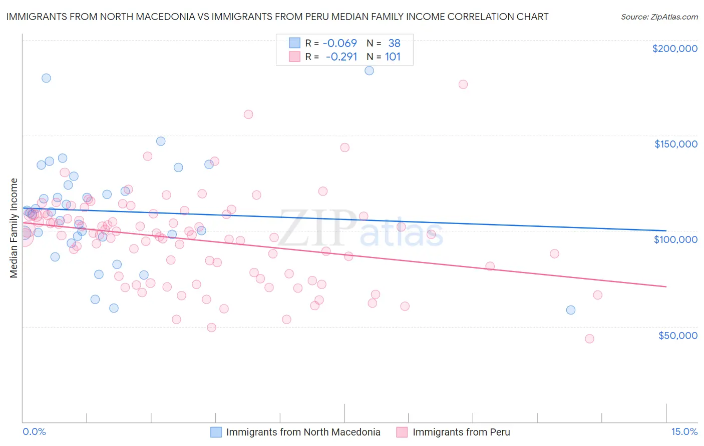 Immigrants from North Macedonia vs Immigrants from Peru Median Family Income