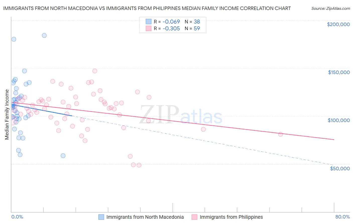 Immigrants from North Macedonia vs Immigrants from Philippines Median Family Income