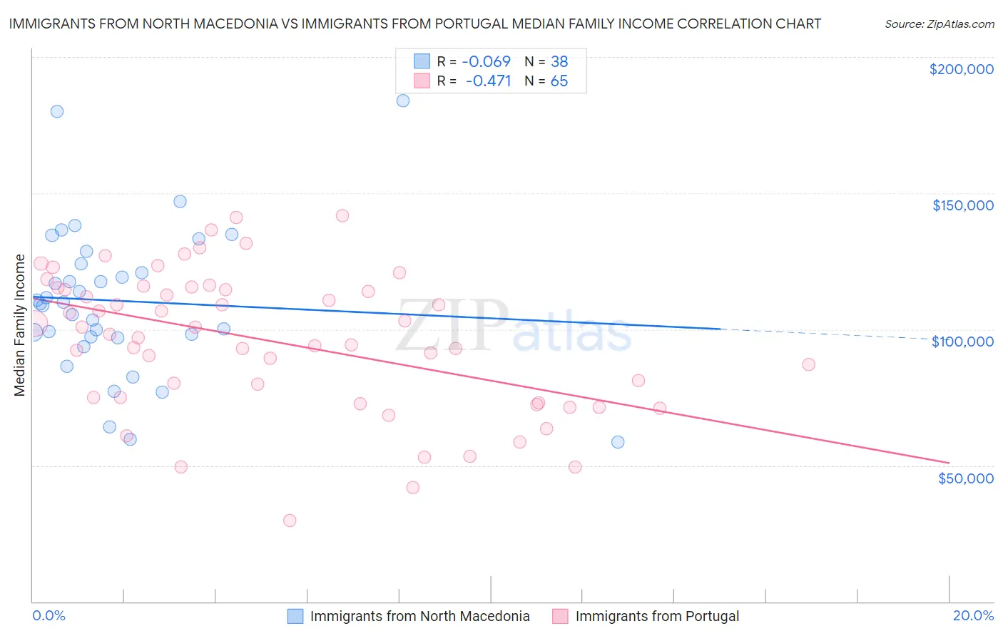 Immigrants from North Macedonia vs Immigrants from Portugal Median Family Income
