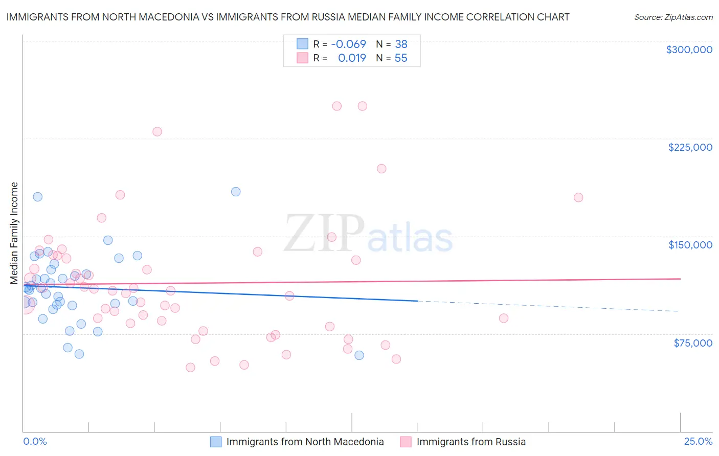 Immigrants from North Macedonia vs Immigrants from Russia Median Family Income