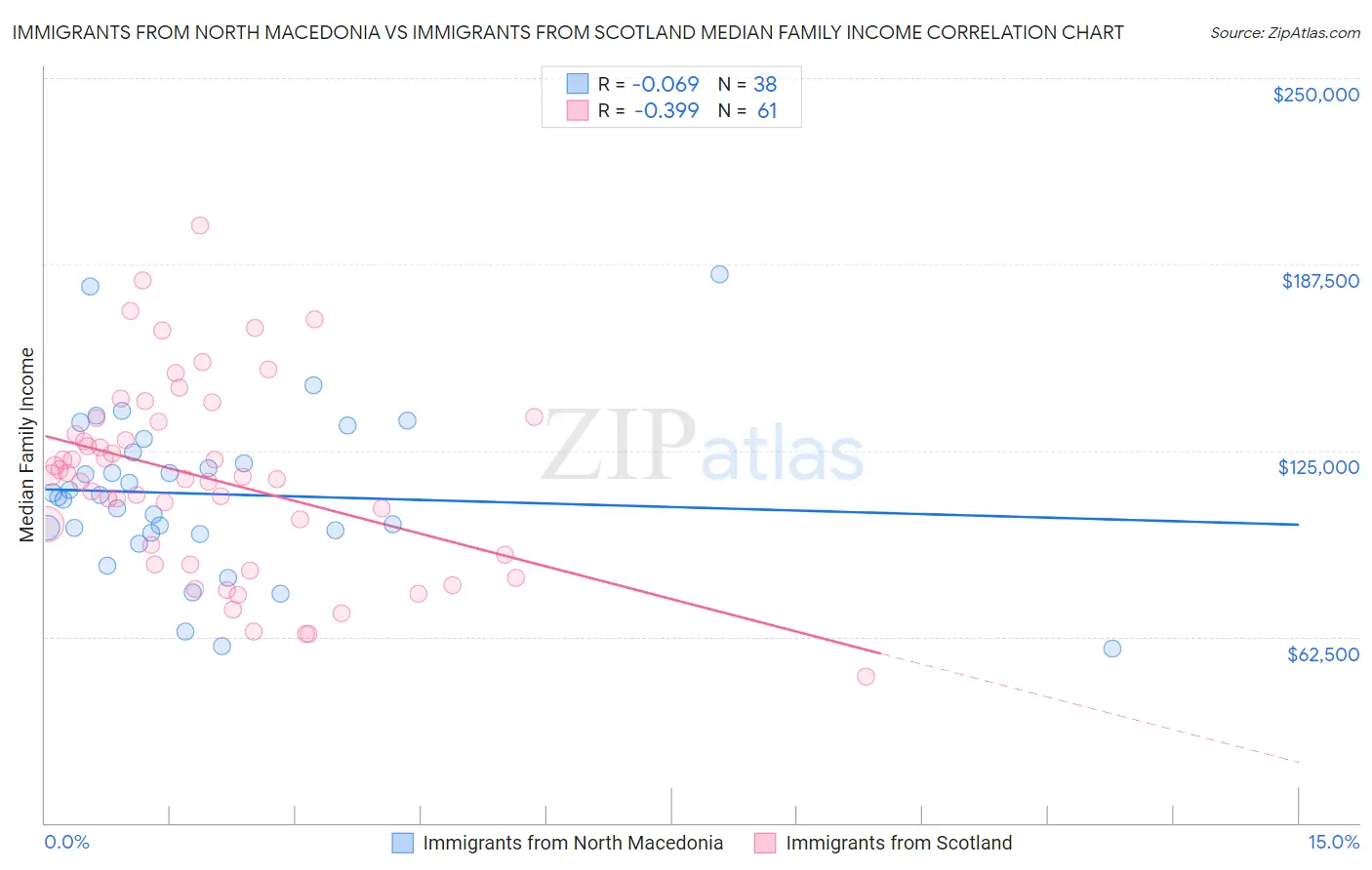 Immigrants from North Macedonia vs Immigrants from Scotland Median Family Income