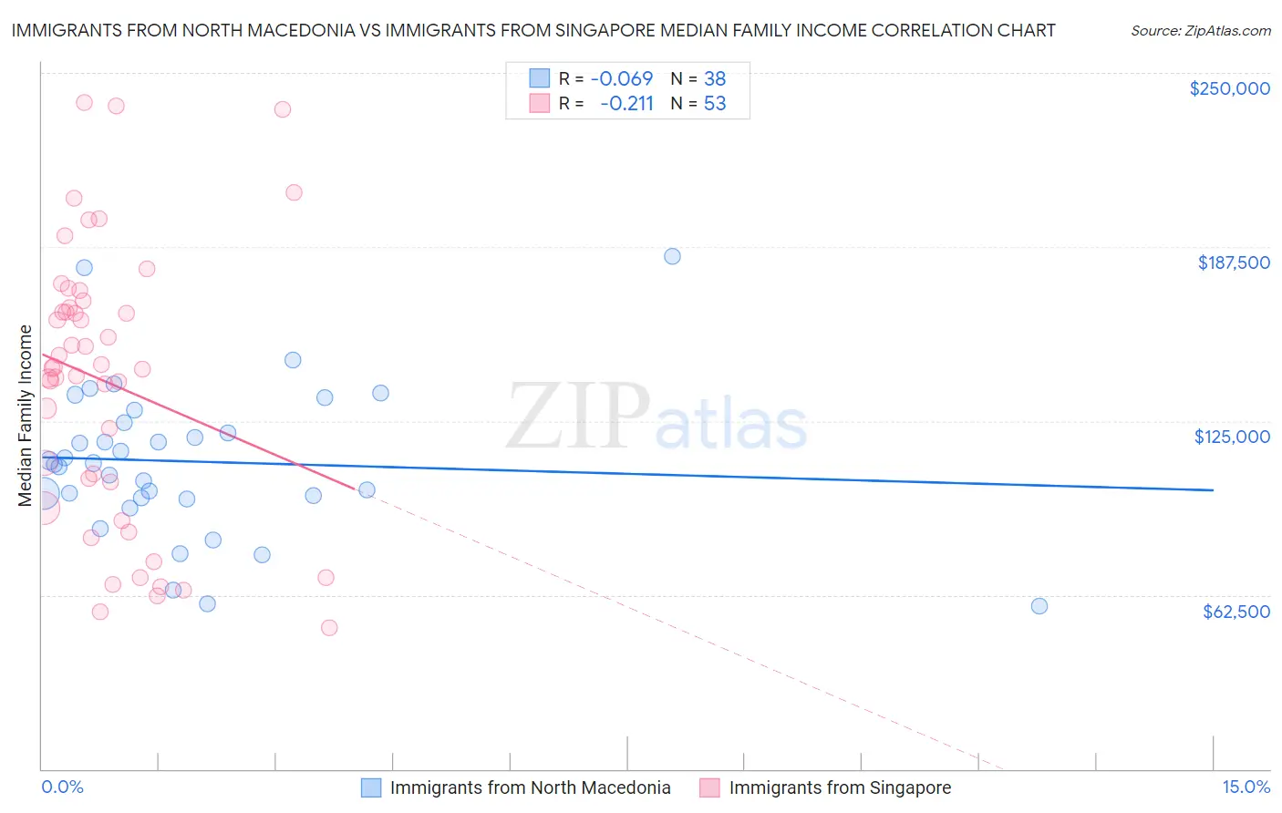 Immigrants from North Macedonia vs Immigrants from Singapore Median Family Income