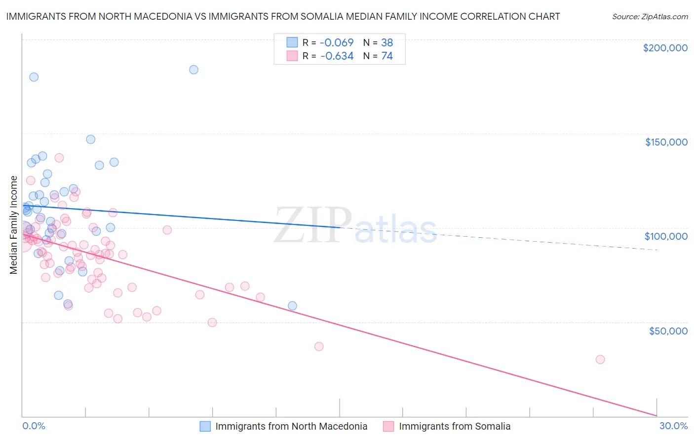 Immigrants from North Macedonia vs Immigrants from Somalia Median Family Income
