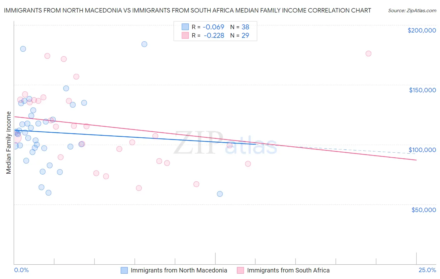 Immigrants from North Macedonia vs Immigrants from South Africa Median Family Income