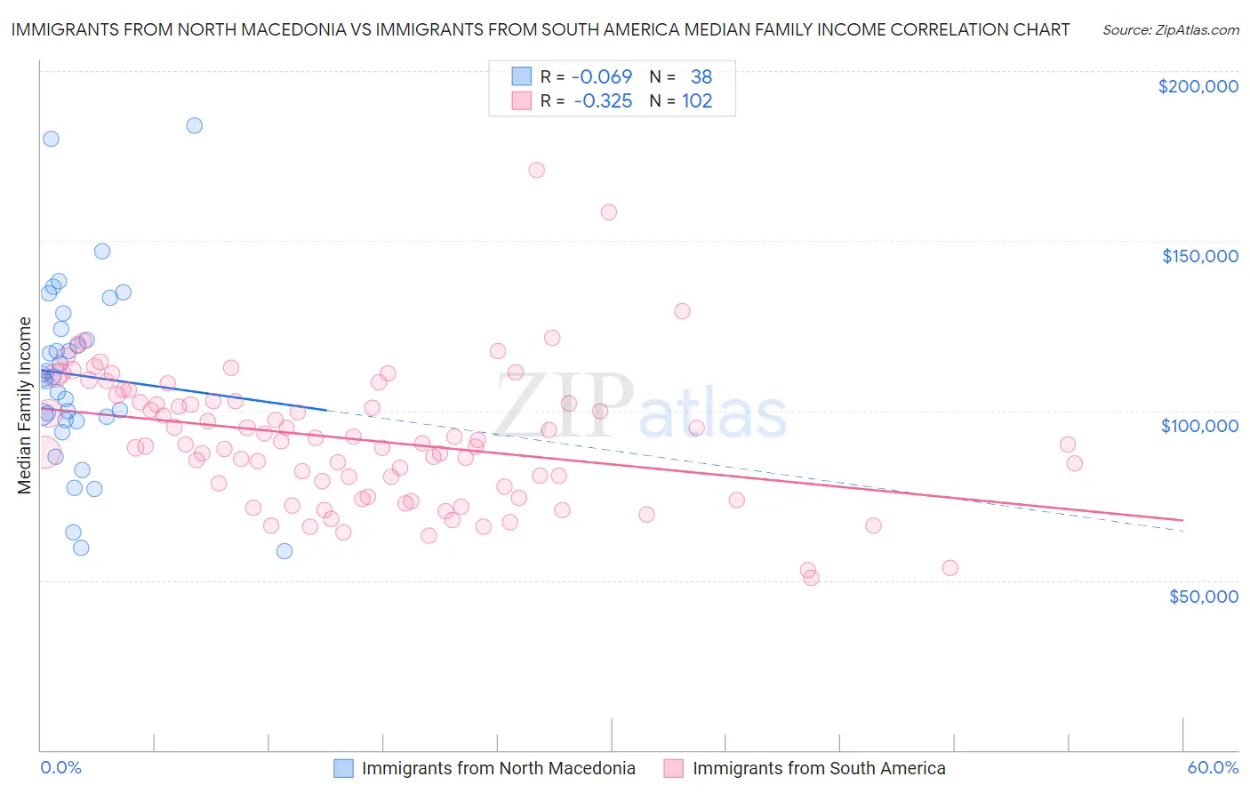 Immigrants from North Macedonia vs Immigrants from South America Median Family Income