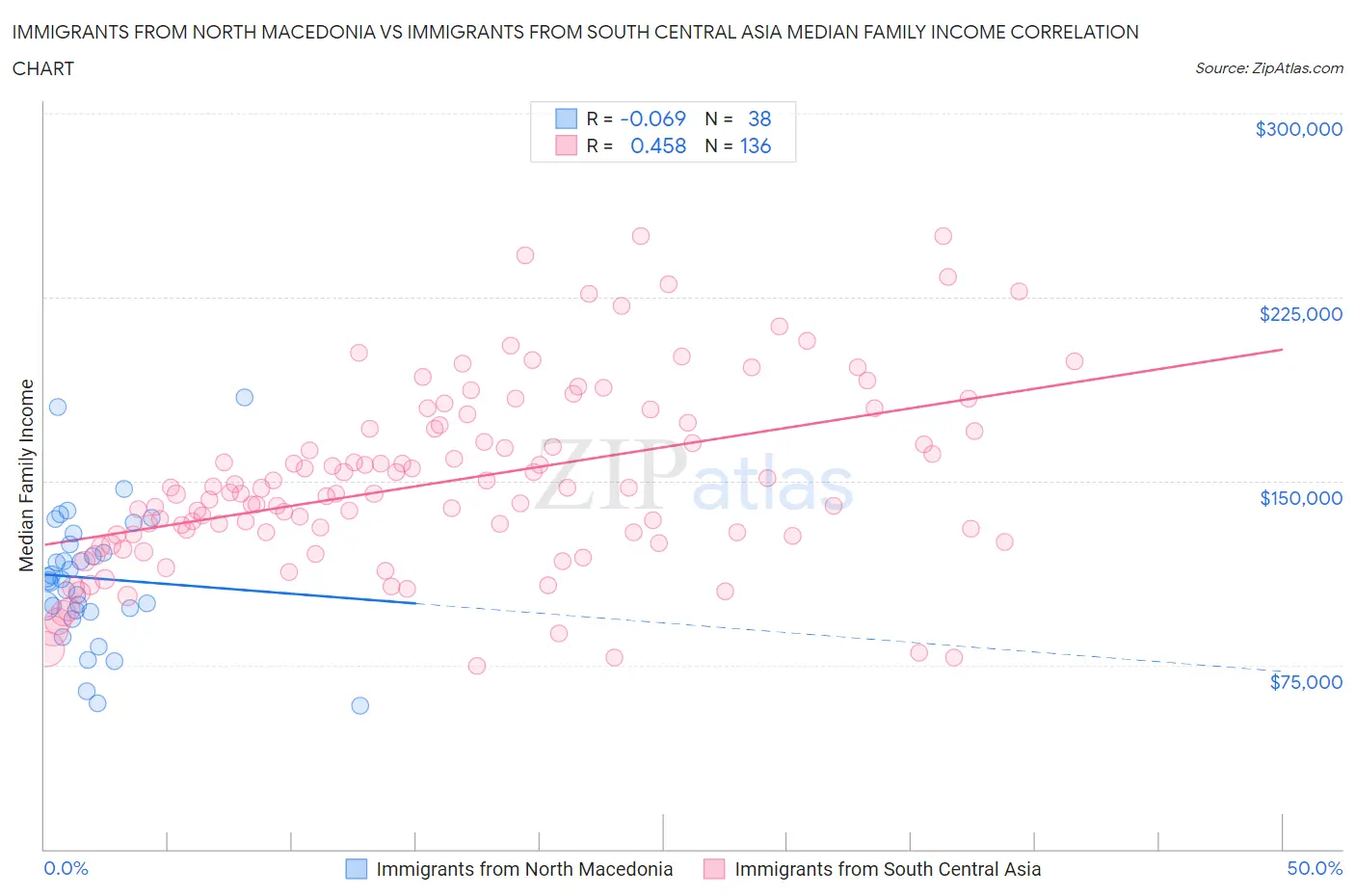 Immigrants from North Macedonia vs Immigrants from South Central Asia Median Family Income