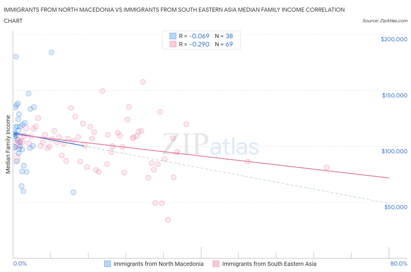 Immigrants from North Macedonia vs Immigrants from South Eastern Asia Median Family Income