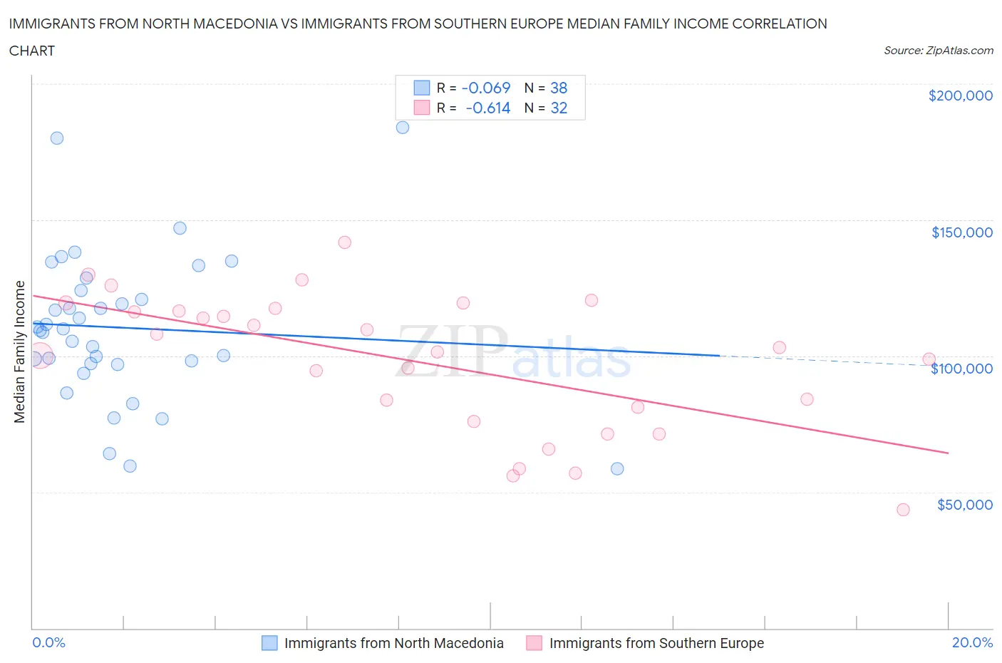 Immigrants from North Macedonia vs Immigrants from Southern Europe Median Family Income